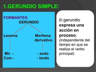 1.GERUNDIO SIMPLE:

FORMANTES:
                         El gerundio
      GERUNDIO
                         expresa una
                         acción en
Lexema      Morfema      proceso.
            derivativo   (independiente del
                         tiempo en que se
                         realiza el verbo
Mir -        - ando      principal)
Com -        - iendo
 