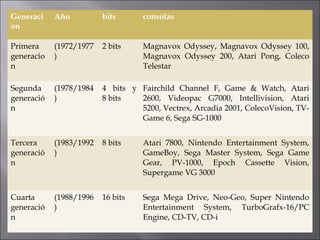 Generaci
on
Año bits consolas
Primera
generacio
n
(1972/1977
)
2 bits Magnavox Odyssey, Magnavox Odyssey 100,
Magnavox Odyssey 200, Atari Pong, Coleco
Telestar
Segunda
generació
n
(1978/1984
)
4 bits y
8 bits
Fairchild Channel F, Game & Watch, Atari
2600, Videopac G7000, Intellivision, Atari
5200, Vectrex, Arcadia 2001, ColecoVision, TV-
Game 6, Sega SG-1000
Tercera
generació
n
(1983/1992
)
8 bits Atari 7800, Nintendo Entertainment System,
GameBoy, Sega Master System, Sega Game
Gear, PV-1000, Epoch Cassette Vision,
Supergame VG 3000
Cuarta
generació
n
(1988/1996
)
16 bits Sega Mega Drive, Neo-Geo, Super Nintendo
Entertainment System, TurboGrafx-16/PC
Engine, CD-TV, CD-i
 