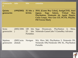 Quinta
generación
(1993/2002) 32 bits y
64 bits
3DO, [Game Boy Color], AmigaCD32, Atari
Jaguar, Sega Saturn, Virtual Boy,
PlayStation, Nintendo 64, Apple Pippin,
Casio Loopy, Neo Geo CD, PC-FX, Playdia,
FM Towns Marty
Sexta
generación
(2002/2006
)
128 bits
32 bits
Portátiles
Sega Dreamcast, PlayStation 2, Xbox,
Nintendo GameCube Y GameBoy Advance
Séptima
generación
(2005/actu
alidad)
Nextgen Wii, Xbox 360, PlayStation 3, Nintendo DS,
Nintendo DSi/Nintendo DSi XL, PlayStation
Portable
Generacio
n
Año bits consolas
 