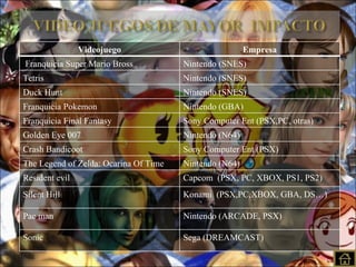 Videojuego Empresa Franquicia Super Mario Bross Nintendo (SNES) Tetris Nintendo (SNES) Duck Hunt Nintendo (SNES) Franquicia Pokemon Nintendo (GBA) Franquicia Final Fantasy  Sony Computer Ent (PSX,PC, otras) Golden Eye 007 Nintendo (N64) Crash Bandicoot Sony Computer Ent (PSX) The Legend of Zelda: Ocarina Of Time Nintendo (N64) Resident evil Capcom  (PSX, PC, XBOX, PS1, PS2) Silent Hill Konami  (PSX,PC,XBOX, GBA, DS…) Pac man Nintendo (ARCADE, PSX) Sonic Sega (DREAMCAST) 