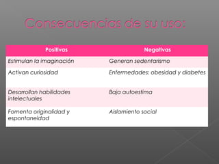 Positivas                  Negativas

Estimulan la imaginación   Generan sedentarismo

Activan curiosidad         Enfermedades: obesidad y diabetes


Desarrollan habilidades    Baja autoestima
intelectuales

Fomenta originalidad y     Aislamiento social
espontaneidad
 