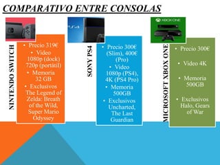 COMPARATIVO ENTRE CONSOLASNINTENDOSWITCH
• Precio 319€
• Video
1080p (dock)
720p (portátil)
• Memoria
32 GB
• Exclusivos
The Legend of
Zelda: Breath
of the Wild,
Super Mario
Odyssey
SONYPS4
• Precio 300€
(Slim), 400€
(Pro)
• Video
1080p (PS4),
4K (PS4 Pro)
• Memoria
500GB
• Exclusivos
Uncharted,
The Last
Guardian
MICROSOFTXBOXONE
• Precio 300€
• Video 4K
• Memoria
500GB
• Exclusivos
Halo, Gears
of War
 