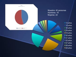 Muestra: 40 personas
Hombres: 18
Mujeres: 22
13 años
15 años
16 años
18 años
19 años
20 años
21 años
22 años
27 años
28 años
29 años
 
