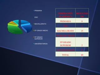 PRIMARIA
ESO
BACHILLERATO
FP GRADO MEDIO
FP GRADO
SUPERIOR
UNIVERSITARIOS
FORMACIÓN
ACADÉMICA
RESULTAD
OS
PRIMARIA 8
ESO 9
BACHILLERATO 15
FP GRADO MEDIO 2
FP GRADO
SUPERIOR 2
UNIVERSITARIOS 4
TOTAL 40
 