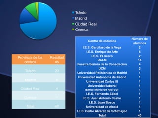 Centro de estudios
Número de
alumnos
I.E.S. Garcilaso de la Vega 2
I.E.S. Enrique de Arfe 6
I.E.S. El Greco 2
UCLM 14
Nuestra Señora de la Consolación 4
UCM 2
Universidad Politécnica de Madrid 1
Universidad Autónoma de Madrid 1
Universidad Carlos III 1
Universidad laboral 1
Santa María de Alarcos 1
I.E.S. Fernando Zóbel 1
I.E.S. Juan Antonio Castro 1
I.E.S. Juan Bosco 1
Universidad de Alcalá 1
I.E.S. Pedro Álvarez de Sotomayor 1
Total 40
Toledo
Madrid
Ciudad Real
Cuenca
Provincia de los
centros
Resultad
os
Toledo 29
Madrid 6
Ciudad Real 4
Cuenca 1
Total 40
 