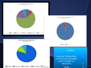 OTROS
SALA DE TECNOLOGÍA 1
LO USO EN CUALQUIER
SITIO CUANDO LO
NECESITO 2
TOTAL 3
 