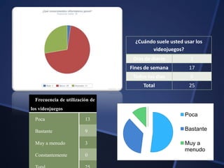 ¿Cuándo suele usted usar los
videojuegos?
Días de diario 2
Fines de semana 17
Todos los días 6
Total 25
Poca
Bastante
Muy a
menudo
Frecuencia de utilización de
los videojuegos
Poca 13
Bastante 9
Muy a menudo 3
Constantemente 0
 