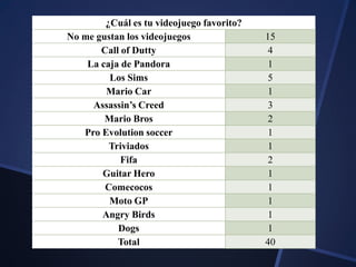 ¿Cuál es tu videojuego favorito?
No me gustan los videojuegos 15
Call of Dutty 4
La caja de Pandora 1
Los Sims 5
Mario Car 1
Assassin’s Creed 3
Mario Bros 2
Pro Evolution soccer 1
Triviados 1
Fifa 2
Guitar Hero 1
Comecocos 1
Moto GP 1
Angry Birds 1
Dogs 1
Total 40
 