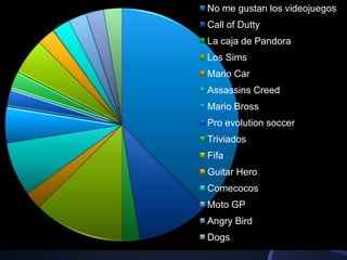 No me gustan los videojuegos
Call of Dutty
La caja de Pandora
Los Sims
Mario Car
Assassins Creed
Mario Bross
Pro evolution soccer
Triviados
Fifa
Guitar Hero
Comecocos
Moto GP
Angry Bird
Dogs
 