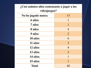 ¿Con cuántos años comenzaste a jugar a los
videojuegos?
No he jugado nunca 15
6 años 1
7 años 1
8 años 4
9 años 2
10 años 6
11 años 3
12 años 4
13 años 2
14 años 1
15 años 1
Total 40
 