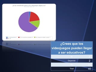 ¿Crees que los
videojuegos pueden llegar
a ser educativos?
Sí 7
Depende 2
No 31
Total 40
 