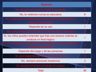 Razones
No, porque no produce ningún aprendizaje 6
No, la violencia nunca es educativa 8
No, porque dan un mal ejemplo y los niños pueden imitar el
juego en la vida real
8
Depende de su uso 1
No, porque influyen en la manera que tenemos de actuar 6
Sí, los niños pueden entender que tras una escena violenta se
produce un final trágico
1
Sí, se puede avanzar mucho en la educación de una persona a
través de los juegos
2
Depende del juego y de las personas 1
Sí, pero depende del tipo de juego violento 2
No, siempre provocan trastornos 3
Sí, porque fomentan el trabajo en equipo 2
Total 40
 