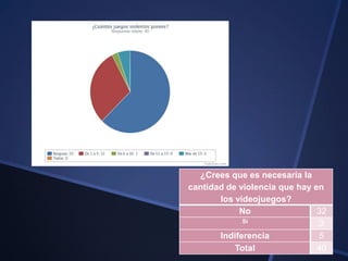 ¿Crees que es necesaria la
cantidad de violencia que hay en
los videojuegos?
No 32
Sí
3
Indiferencia 5
Total 40
 