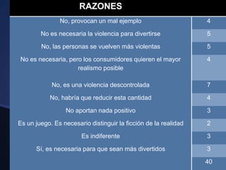 RAZONES
No, provocan un mal ejemplo 4
No es necesaria la violencia para divertirse 5
No, las personas se vuelven más violentas 5
No es necesaria, pero los consumidores quieren el mayor
realismo posible
4
No, es una violencia descontrolada 7
No, habría que reducir esta cantidad 4
No aportan nada positivo 3
Es un juego. Es necesario distinguir la ficción de la realidad 2
Es indiferente 3
Sí, es necesaria para que sean más divertidos 3
40
 