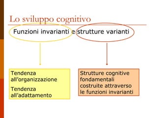 Funzioni invarianti e strutture varianti
Lo sviluppo cognitivo
Tendenza
all’organizzazione
Tendenza
all’adattamento
Strutture cognitive
fondamentali
costruite attraverso
le funzioni invarianti
 