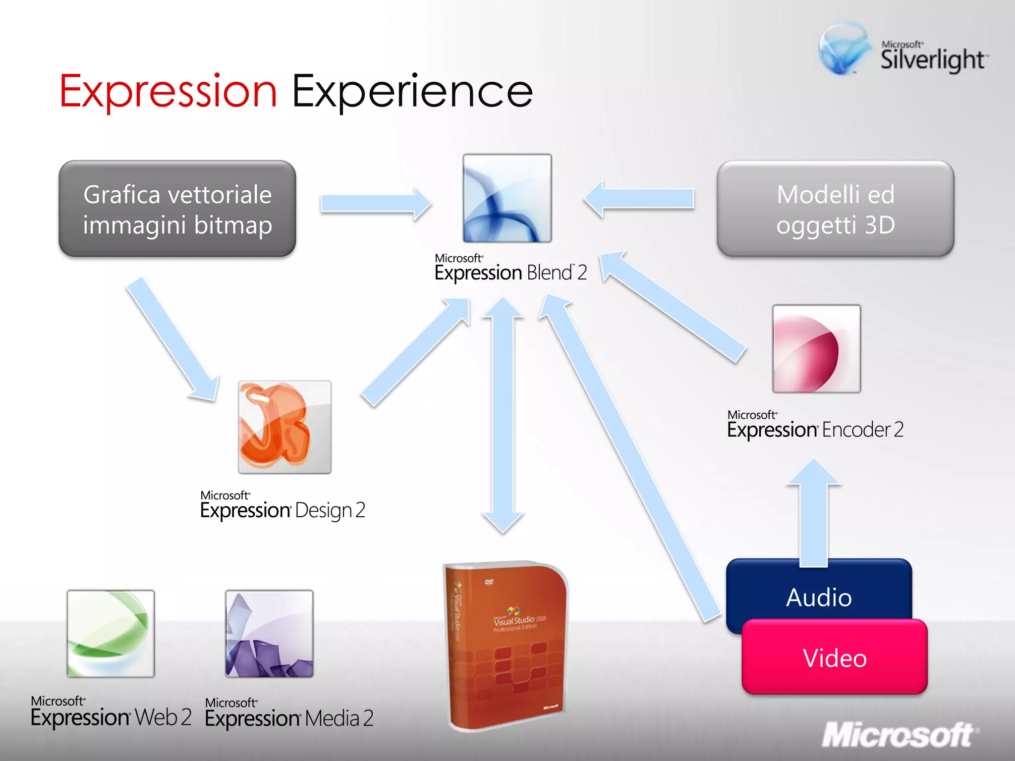 Lo sviluppo di Rich Interactive Applications Silverlight ed Expression Studio 2