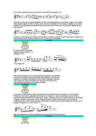 Los violines exponen la frase central del I movimiento (compases 1-4)




mientras el resto de la cuerda establece el ritmo acompañándolos con corcheas. Luego en el compás
8 la orquesta repite el mismo motivo, pero esta vez es doblado por las flautas y fagotes y los cornos
realizan un acompañamiento especial que emula la primera frase, pero mantiene la rigidez rítmica
del conjunto.




El motivo consecuente del compás (5-8) también lo repiten (compás 13) pero ésta vez es variado con
semicorcheas en los violines y termina con un trino muy concluyente.
                                             Tonalidad
            Compases
             Evento
            Tansición
           del 16 al 24
            La mayor
En esta sección la orquesta
expone nuevos motivos: "a"
(compás 16-17)




"b" (compás 20):




Estas células motívicas son las principales para generar y acompañar
los nuevos episodios que escucharemos mas adelante, y por ser tan
pequeñas no pueden considerarse como frases completas. Mientras
esto sucede las violas acompañan con sincopas y el resto de los
instrumentos mantienen sus corcheas rítmicas.
            Tonalidad
            Compases
              Evento
              Codetta
           del 25 al 49
             La mayor
La cuerda va reduciendo el tema principal hasta el primer tiempo del compás 31. Los II violines
introducen una nueva progresión de escalas en el compás 31, que se alternarán con las violas y
culminará posteriormente en la línea de los cellos. Paralelo a esto, los I violines junto con las flautas
y fagotes, repiten las primeras cuatro notas del motivo central, provocando una sensación de
aumentación por el solo hecho de estar reforzadas en octavas por los instrumentos de vientos. En el
compás 39 aparece un nuevo motivo "c" :




Que más adelante los violines explotarán para darle brillo a otras secciones.
                                             Tonalidad
          Compases
            Evento
            Puente
         del 49 al 56
 