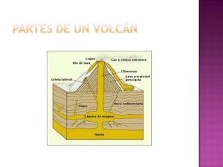 Partes de un volcán