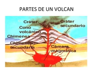 PARTES DE UN VOLCAN
 