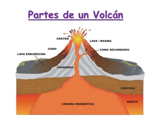 Resultado de imagen de Partes de un volcan