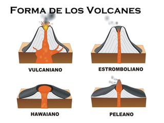 Forma de los Volcanes

 