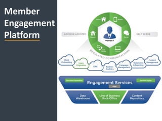 Member
Engagement
Platform
 