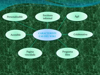 CARACTERISTI 
CAS DEL WIKI 
Personalizable 
Escritura 
informal 
Ágil 
Accesible Colaborativa 
Pagina 
vinculada 
Programa 
libre 
 