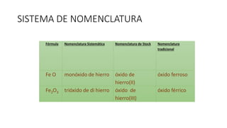 SISTEMA DE NOMENCLATURA
Fórmula Nomenclatura Sistemática Nomenclatura de Stock Nomenclatura
tradicional
Fe O monóxido de hierro óxido de
hierro(II)
óxido ferroso
Fe2O3 trióxido de di hierro óxido de
hierro(III)
óxido férrico
 