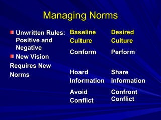 MMaannaaggiinngg NNoorrmmss 
UUnnwwrriitttteenn RRuulleess:: 
PPoossiittiivvee aanndd 
NNeeggaattiivvee 
NNeeww VViissiioonn 
RReeqquuiirreess NNeeww 
NNoorrmmss 
BBaasseelliinnee 
CCuullttuurree 
DDeessiirreedd 
CCuullttuurree 
CCoonnffoorrmm PPeerrffoorrmm 
HHooaarrdd 
IInnffoorrmmaattiioonn 
SShhaarree 
IInnffoorrmmaattiioonn 
AAvvooiidd 
CCoonnfflliicctt 
CCoonnffrroonntt 
CCoonnfflliicctt 
 