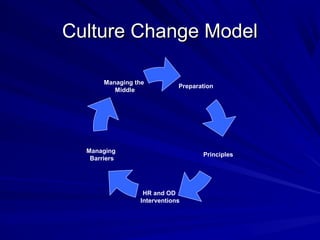 CCuullttuurree CChhaannggee MMooddeell 
Preparation 
Principles 
Managing the 
HR and OD 
Interventions 
Middle 
Managing 
Barriers 
 
