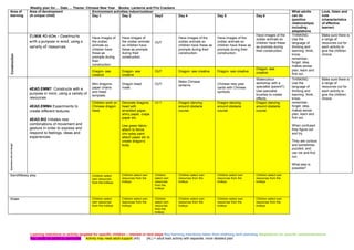 Weekly plan for…. Date…. Theme: Chinese New Year Books: Lanterns and Fire Crackers
Learning intentions or activity targeted for specific children – interest or next steps Key learning intentions taken from mid/long term planning Adaptations for specific needs/extensions
Key vocab for adults to use/model Activity may need adult support (AS) (AL) = adult lead activity with separate, more detailed plan
Area of
learning
Area of development
(A unique child)
Environment activities indoor/outdoor What adults
can do
(positive
relationships)
including
adaptations
Look, listen and
note
(characteristics
of effective
learner)
Day 1 Day 2 Day3 Day 4 Day 5 Day 6
Construction
EUMM 40-60m - Constructs
with a purpose in mind, using a
variety of resources.
Have images of
the zodiac
animals so
children have
these as
prompts during
their
construction.
Have images of
the zodiac animals
so children have
these as prompts
during their
construction.
OUT
Have images of the
zodiac animals so
children have these as
prompts during their
construction.
Have images of the
zodiac animals so
children have these as
prompts during their
construction.
Have images of the
zodiac animals so
children have these
as prompts during
their construction.
THINKING
Use the
language of
thinking and
learning: think,
know,
remember,
forget, idea,
makes sense,
plan, learn and
find out.
Make sure there is
a range of
resources out for
each activity to
give the children
choice.
Dragon- see
creative
Dragon- see
creative
OUT Dragon- see creative Dragon- see creative
Dragon- see
creative
Expressiveartsanddesign
.
4EAD.EMM7 Constructs with a
purpose in mind, using a variety of
resources
4EAD.EMM4 Experiments to
create different textures
4EAD.BI2 Initiates new
combinations of movement and
gesture in order to express and
respond to feelings, ideas and
experiences.
Mini dragons-
paper chains
and head
template.
Dragon head
mask.
OUT
Make Chinese
lanterns. Chinese new year
cards with Chinese
symbols.
Watercolour
workshop with a
specialist (parent?)
Use specialist
brushes to create
effects.
THINKING
Use the
language of
thinking and
learning: think,
know,
remember,
forget, idea,
makes sense,
plan, learn and
find out.
When confused
they figure out
and try.
They are curious
and sometimes
puzzled, and
can ink and find
out.
What else is
possible?
Make sure there is
a range of
resources out for
each activity to
give the children
choice.
Children work on
Chinese dragon
head.
Decorate dragons
head with
shredded paper,
shiny paper, crepe
paper etc.
Use green fabric-
attach to fence
chn splay paint
attach paper etc to
create dragon’s
body.
OUT Dragon dancing
around obstacle
course.
Dragon dancing
around obstacle
course.
Dragon dancing
around obstacle
course.
Sand/Messy play Children select
own resources
from the trolleys
Children select own
resources from the
trolleys
Children
select own
resources
from the
trolleys
Children select own
resources from the
trolleys
Children select own
resources from the
trolleys
Children select own
resources from the
trolleys
Water Children select
own resources
from the trolleys
Children select own
resources from the
trolleys
Children
select own
resources
from the
trolleys
Children select own
resources from the
trolleys
Children select own
resources from the
trolleys
Children select own
resources from the
trolleys
 