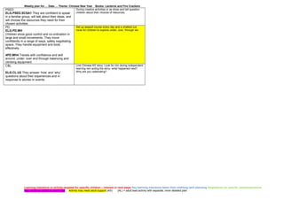 Weekly plan for…. Date…. Theme: Chinese New Year Books: Lanterns and Fire Crackers
Learning intentions or activity targeted for specific children – interest or next steps Key learning intentions taken from mid/long term planning Adaptations for specific needs/extensions
Key vocab for adults to use/model Activity may need adult support (AS) (AL) = adult lead activity with separate, more detailed plan
PSED
ELG.PSED.SCSA1 They are confident to speak
in a familiar group, will talk about their ideas, and
will choose the resources they need for their
chosen activities.
During creative activities or as show and tell question
children about their choices of resources.
PD
ELG.PD.MH
Children show good control and co-ordination in
large and small movements. They move
confidently in a range of ways, safely negotiating
space. They handle equipment and tools
effectively.
4PD.MH4 Travels with confidence and skill
around, under, over and through balancing and
climbing equipment.
Set up assault course every day and a chalked out
route for children to explore under, over, through etc.
C&L
ELG.CL.U2 They answer ‘how’ and ‘why’
questions about their experiences and in
response to stories or events.
Link Chinese NY story. Look for chn during independent
learning rein acting the story- what happened next?
Why are you celebrating?
 