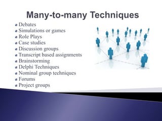 Many-to-many Techniques Debates Simulations or games Role Plays Case studies Discussion groups Transcript based assignments Brainstorming Delphi Techniques Nominal group techniques Forums Project groups