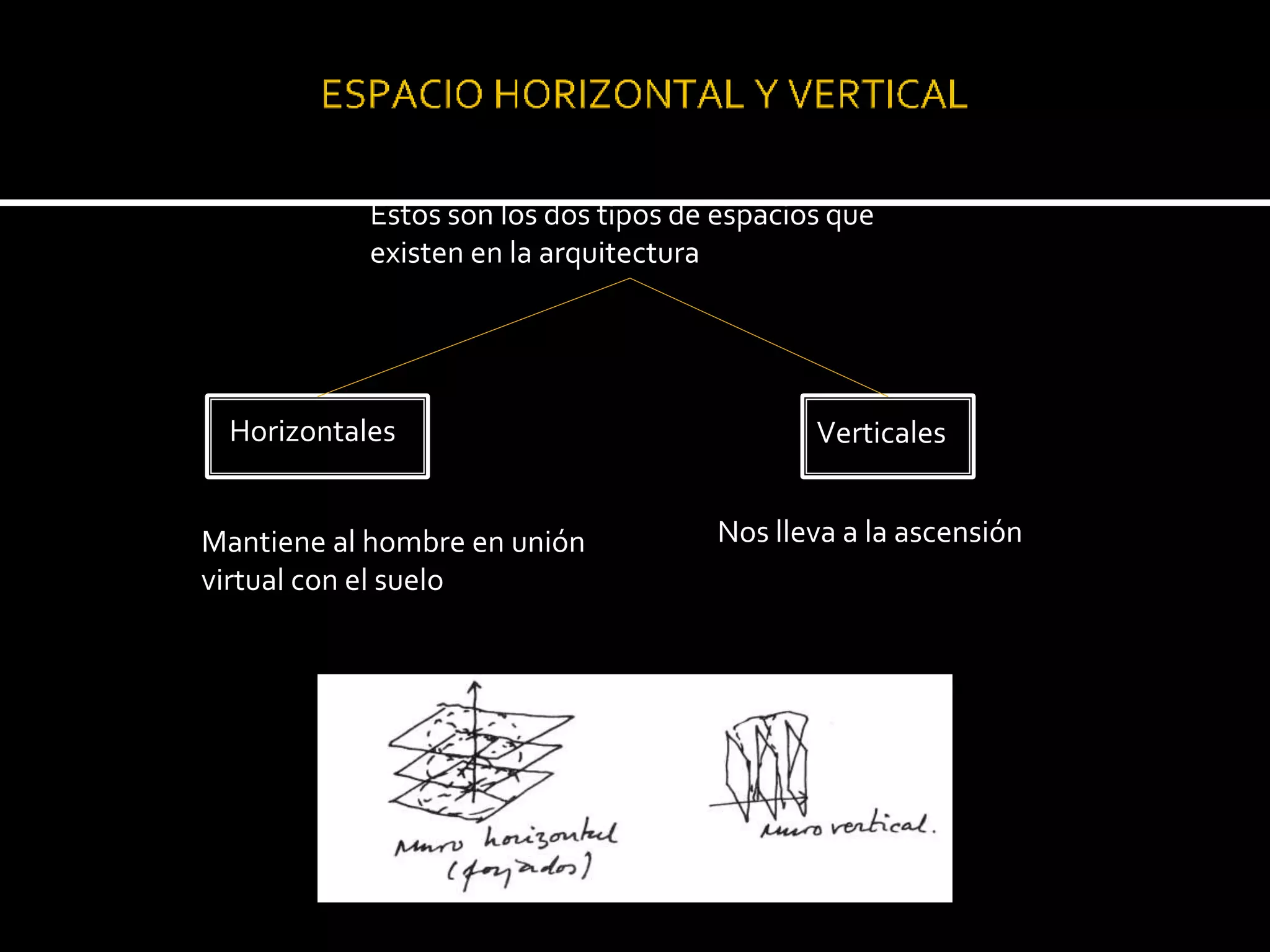 Estos son los dos tipos de espacios que
existen en la arquitectura
Horizontales Verticales
Mantiene al hombre en unión Nos lleva a la ascensión
virtual con el suelo