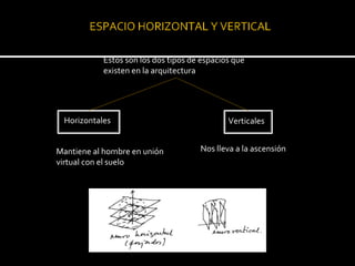 Estos son los dos tipos de espacios que
           existen en la arquitectura




 Horizontales                                Verticales


Mantiene al hombre en unión          Nos lleva a la ascensión
virtual con el suelo
 