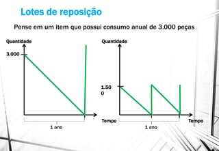 Lotes de reposição
3.000
Quantidade
Tempo
1 ano
Quantidade
Tempo
1 ano
1.50
0
Pense em um item que possui consumo anual de 3.000 peças
 