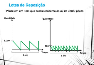 Lotes de Reposição
Quantidade
Tempo
1 ano
1.000
Pense em um item que possui consumo anual de 3.000 peças
Quantidade
Tempo
1 ano
300
 