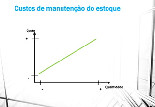Custos de manutenção do estoque
Custo
Quantidade
+-
-
+
 