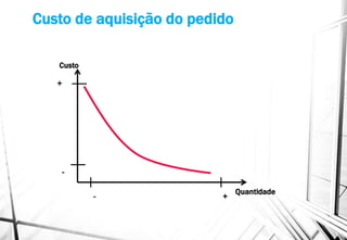 Custo de aquisição do pedido
Custo
Quantidade
+-
-
+
 