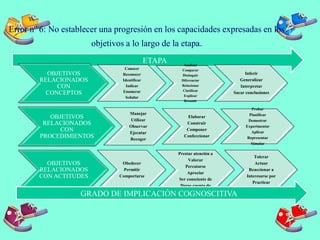Error nº 6: No establecer una progresión en los capacidades expresadas en los
objetivos a lo largo de la etapa.
ETAPA
OBJETIVOS
RELACIONADOS
CON
CONCEPTOS
Conocer
Reconocer
Identificar
Indicar
Enumerar
Señalar
Analizar
Comparar
Distinguir
Diferenciar
Relacionar
Clasificar
Explicar
Resumir
Inferir
Generalizar
Interpretar
Sacar conclusiones
OBJETIVOS
RELACIONADOS
CON
PROCEDIMIENTOS
Manejar
Utilizar
Observar
Ejecutar
Recoger
Elaborar
Construir
Componer
Confeccionar
Probar
Planificar
Demostrar
Experimentar
Aplicar
Representar
Simular
OBJETIVOS
RELACIONADOS
CON ACTITUDES
Obedecer
Permitir
Comportarse
Prestar atención a
Valorar
Percatarse
Apreciar
Ser consciente de
Darse cuenta de
Tolerar
Actuar
Reaccionar a
Interesarse por
Practicar
GRADO DE IMPLICACIÓN COGNOSCITIVA
 