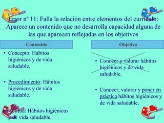 Error nº 11: Falla la relación entre elementos del currículo:
Aparece un contenido que no desarrolla capacidad alguna de
las que aparecen reflejadas en los objetivos
Contenido
• Concepto: Hábitos
higiénicos y de vida
saludable.
• Procedimiento: Hábitos
higiénicos y de vida
saludable.
• Actitud: Hábitos higiénicos
y de vida saludable.
• Conocer y valorar hábitos
higiénicos y de vida
saludable.
• Conocer, valorar y poner en
práctica hábitos higiénicos y
de vida saludable.
Objetivo
 