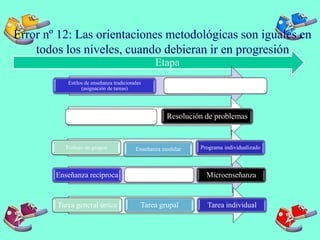 Error nº 12: Las orientaciones metodológicas son iguales en
todos los niveles, cuando debieran ir en progresión
Etapa
Estilos de enseñanza tradicionales
(asignación de tareas)
Estilos de enseñanza cognoscitivos
Enseñanza recíproca Grupos reducidos Microenseñanza
Descubrimiento guiado Resolución de problemas
Trabajo en grupos Enseñanza modular Programa individualizado
Tarea general única Tarea grupal Tarea individual
 