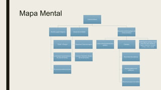 Mapa Mental
Cultura Azteca
Alcohol: papel religioso
"Octli" = Pulque
Lo tomaban los ancianos en
los días de fiestas.
No era para emborracharse.
Dioses de la bebida
Mayahuel: Diosa del agave
Centzon Totochtin: Dioses
de los borrachos
Barreras contra el peligro de
emborracharse
Leyes contra la borrachera
pública
Castigos
Rasuraban las cabezas
Muerte pública a los
plebeyos
Muerte privada a los nobles
Embriagarse siempre viene
antes del mal: adulterio,
rapto, violacion, incesto,
crimen, robo, mentir
 