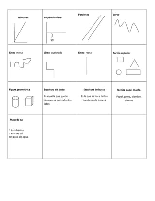 Oblicuas: Perpendiculares
90°
Paralelas curva
Línea mixta Línea quebrada Línea recta Forma o plano:
Figura geométrica Escultura de bulto:
Es aquella que puede
observarse por todos los
lados
Escultura de busto
Es la que se hace de los
hombros a la cabeza
Técnica papel mache.
Papel, goma, alambre,
pintura
Masa de sal
1 taza harina
1 taza de sal
Un poco de agua
 