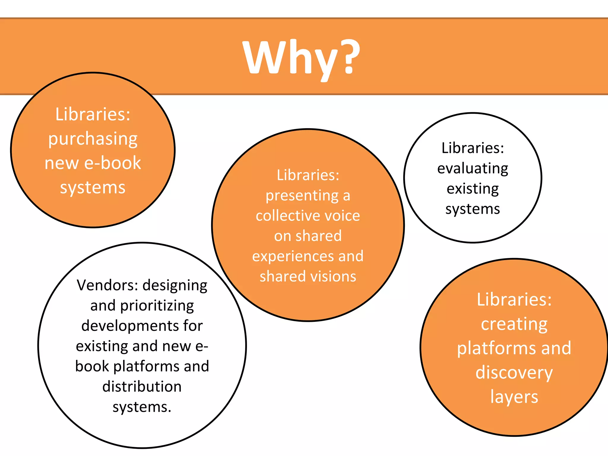 Why? 
Libraries: 
purchasing 
new e-book 
systems 
Libraries: 
evaluating 
existing 
systems 
Libraries: 
creating 
platforms and 
discovery 
layers 
Vendors: designing 
and prioritizing 
developments for 
existing and new e-book 
platforms and 
distribution 
systems. 
Libraries: 
presenting a 
collective voice 
on shared 
experiences and 
shared visions 
 