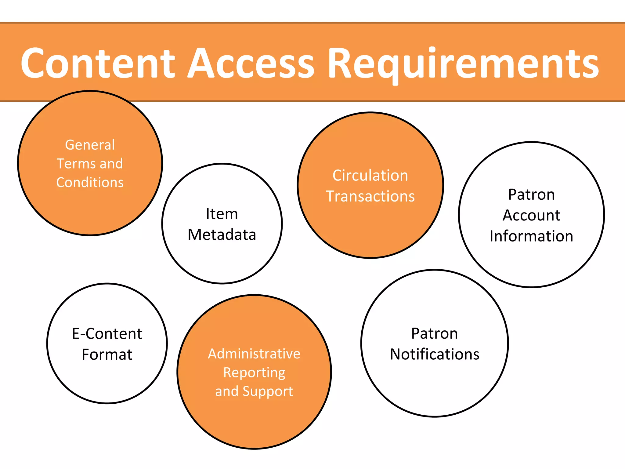 Content Access Requirements 
General 
Terms and 
Conditions 
Item 
Metadata 
E-Content 
Format Administrative 
Reporting 
and Support 
Patron 
Account 
Information 
Circulation 
Transactions 
Patron 
Notifications 
 