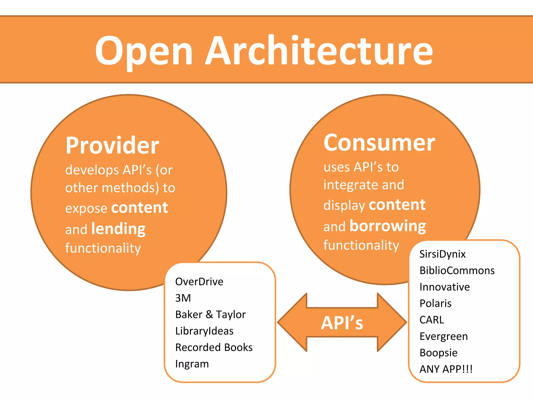 Open Architecture 
Provider 
develops API’s (or 
other methods) to 
expose content 
and lending 
functionality 
Consumer 
uses API’s to 
integrate and 
display content 
and borrowing 
functionality 
OverDrive 
3M 
Baker & Taylor 
LibraryIdeas 
Recorded Books 
Ingram 
SirsiDynix 
BiblioCommons 
Innovative 
Polaris 
CARL 
Evergreen 
Boopsie 
ANY APP!!! 
API’s 
 