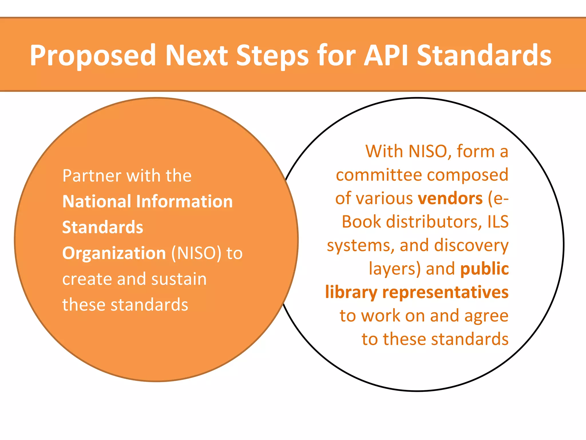 Proposed Next Steps for API Standards 
With NISO, form a 
committee composed 
of various vendors (e- 
Book distributors, ILS 
systems, and discovery 
layers) and public 
library representatives 
to work on and agree 
to these standards 
Partner with the 
National Information 
Standards 
Organization (NISO) to 
create and sustain 
these standards 
 