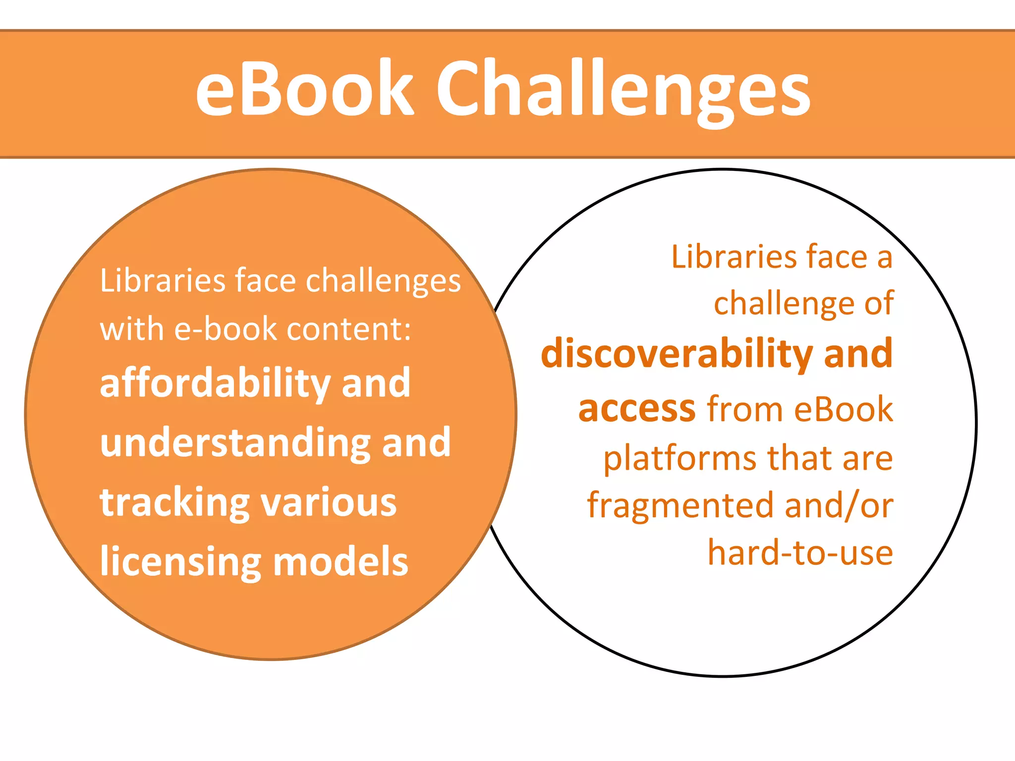 eBook Challenges 
Libraries face challenges 
with e-book content: 
affordability and 
understanding and 
tracking various 
licensing models 
Libraries face a 
challenge of 
discoverability and 
access from eBook 
platforms that are 
fragmented and/or 
hard-to-use 
 