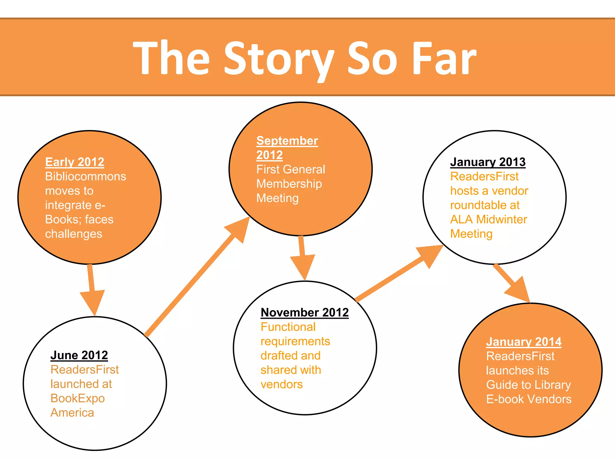The Story So Far 
Early 2012 
BiblioCommons 
moves to 
integrate 
OverDrive; faces 
challenges 
and shared with 
vendors 
Early 2012 
Bibliocommons 
moves to 
integrate e- 
Books; faces 
challenges 
June 2012 
ReadersFirst 
launched at 
BookExpo 
America 
September 
2012 
First General 
Membership 
Meeting 
November 2012 
Functional 
requirements 
drafted and 
shared with 
vendors 
January 2013 
ReadersFirst 
hosts a vendor 
roundtable at 
ALA Midwinter 
Meeting 
January 2014 
ReadersFirst 
launches its 
Guide to Library 
E-book Vendors 
 